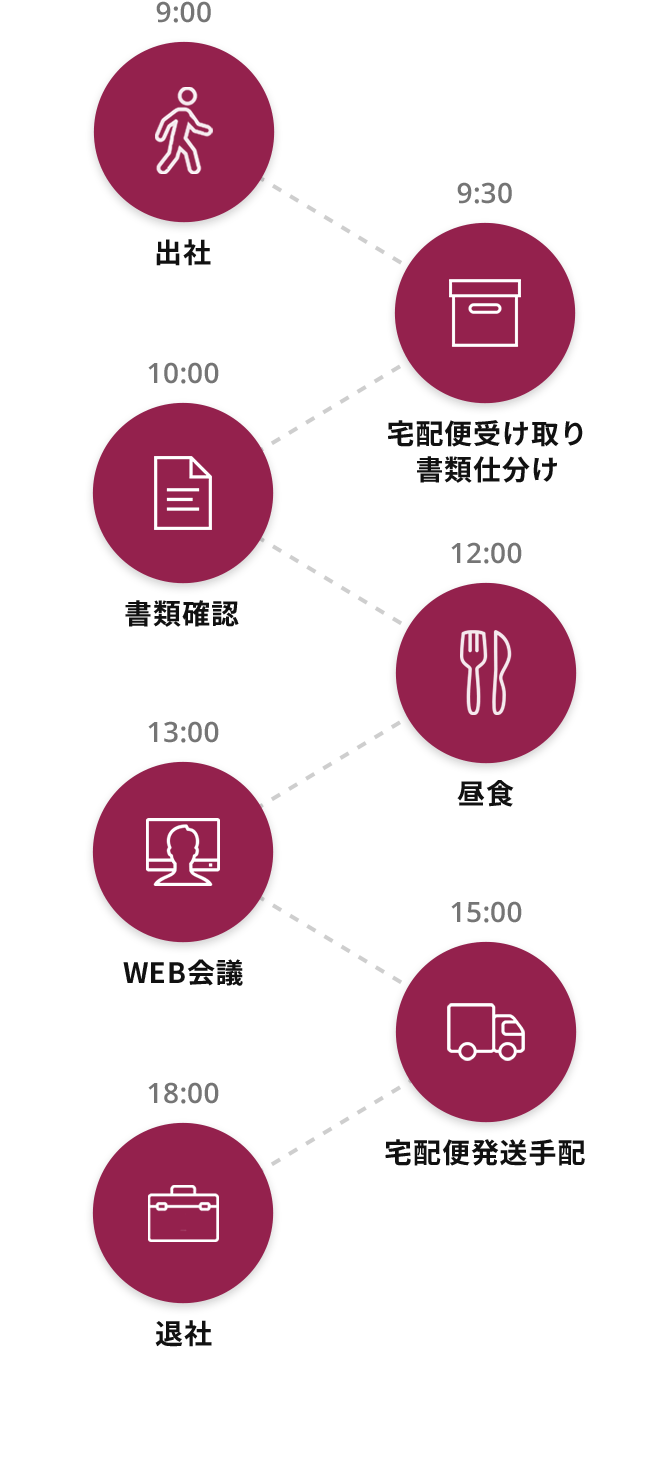 9:00 出社 9:30 宅配便受け取り書類仕分け 10:00 書類確認 12:00 昼食 13:00 WEB会議 15:00 宅配便発送手配 18:00 退社