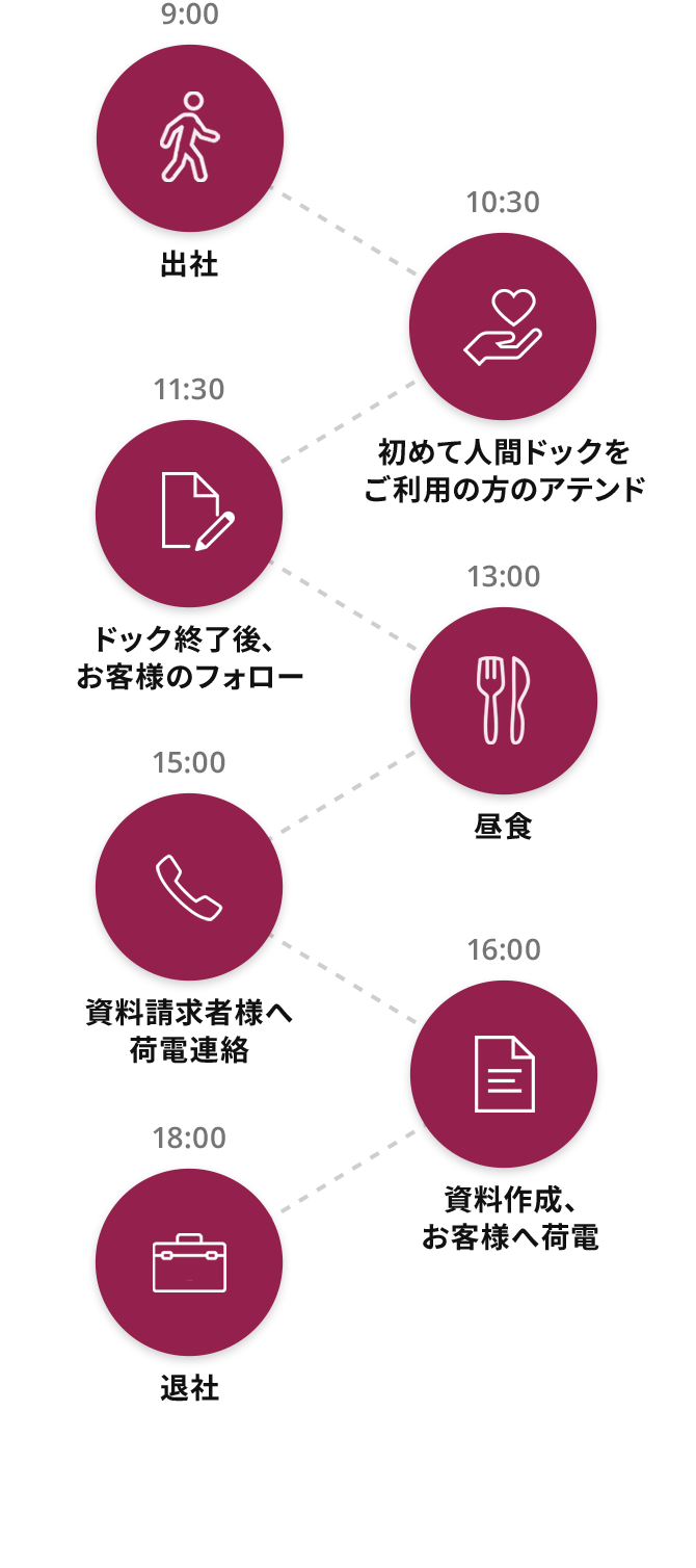 9:00出社 10:30 初めて人間ドックをご利用の方のアテンド 11:30 ドック終了後、お客様のフォロー 13:00 昼食 15:00 資料請求者様へ荷電連絡 16:00 資料作成、お客様へ荷電 18:00 退社