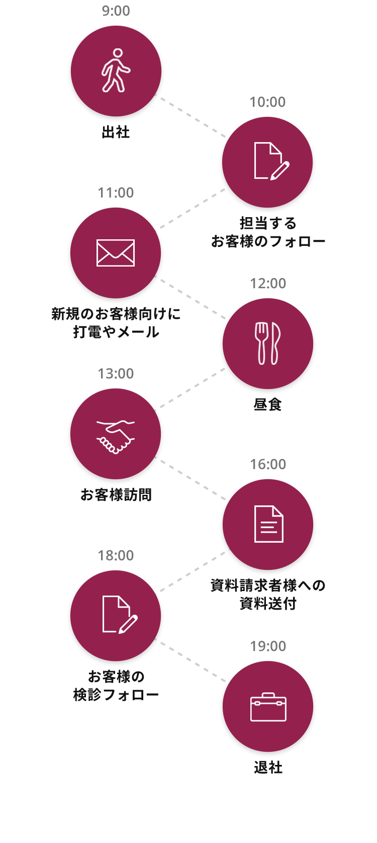 9:00 出社 10:00 担当するお客様のフォロー 11:00 新規のお客様向けに打電やメール 12:00 昼食 13:00 お客様訪問 16:00 資料請求者様への資料送付 18:00 お客様の検診フォロー 19:00 退社